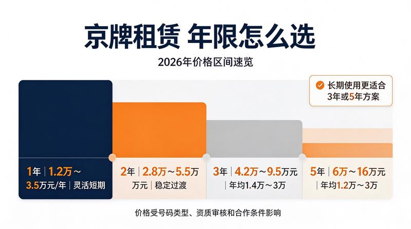 2026年最新京牌政策解读